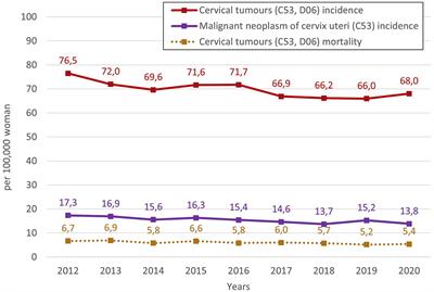 Trends of cervical tumours amongst women from perspectives of demographic, socioeconomic and geographic indicators: retrospective ecological study in Czechia